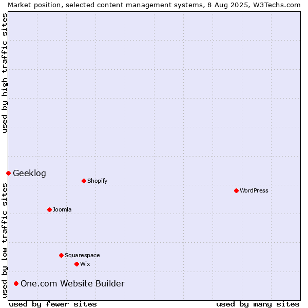 Market position of One.com Website Builder vs. Geeklog
