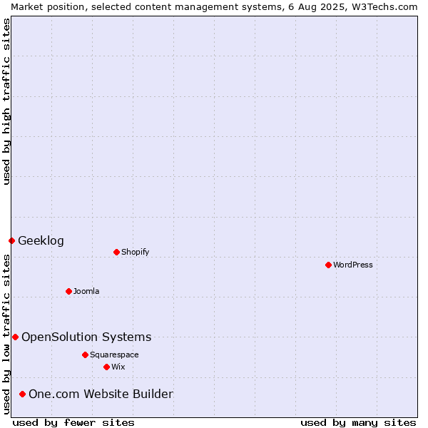 Market position of One.com Website Builder vs. OpenSolution Systems vs. Geeklog