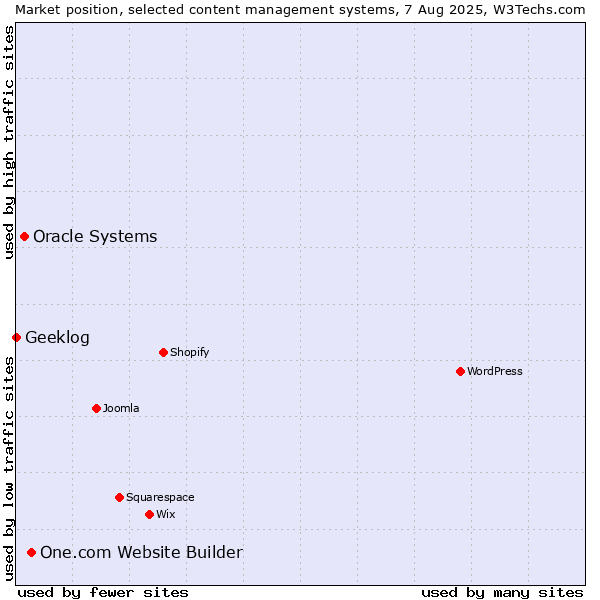 Market position of One.com Website Builder vs. Oracle Systems vs. Geeklog