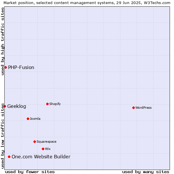 Market position of One.com Website Builder vs. PHP-Fusion vs. Geeklog