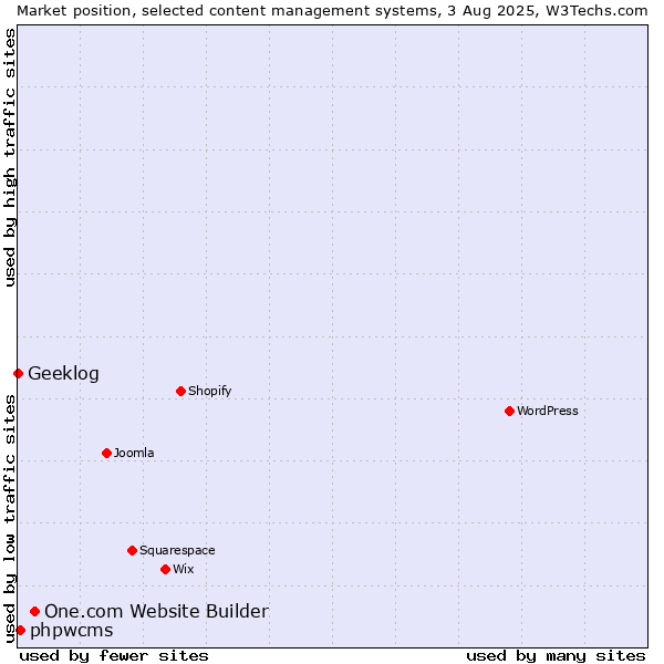 Market position of One.com Website Builder vs. phpwcms vs. Geeklog