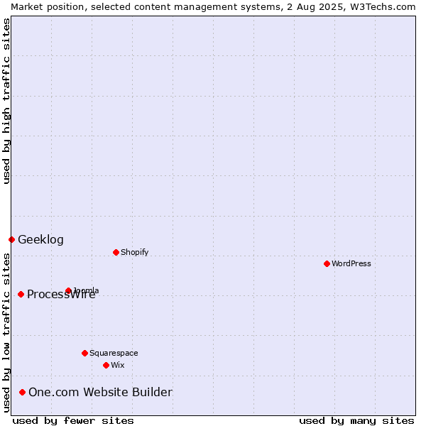 Market position of One.com Website Builder vs. ProcessWire vs. Geeklog