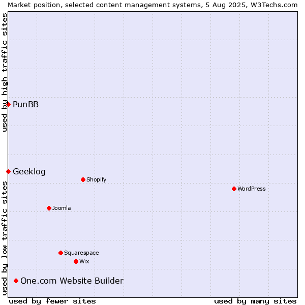 Market position of One.com Website Builder vs. PunBB vs. Geeklog