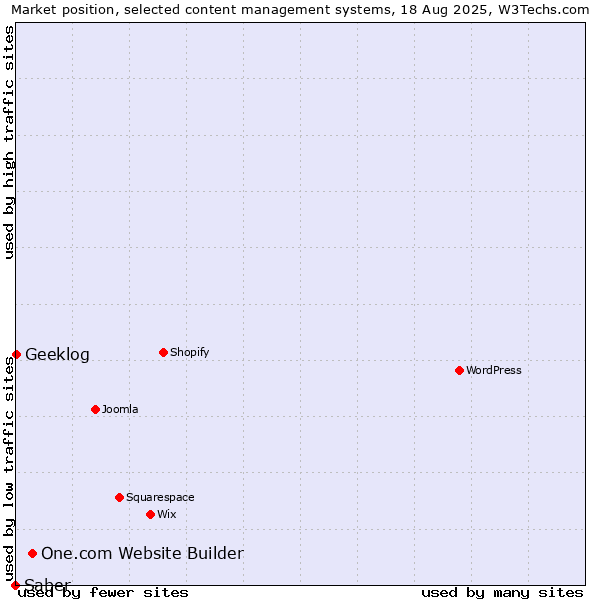 Market position of One.com Website Builder vs. Geeklog vs. Saber