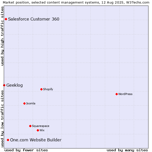 Market position of One.com Website Builder vs. Salesforce Customer 360 vs. Geeklog