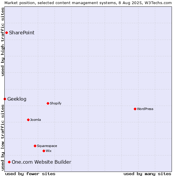Market position of One.com Website Builder vs. SharePoint vs. Geeklog