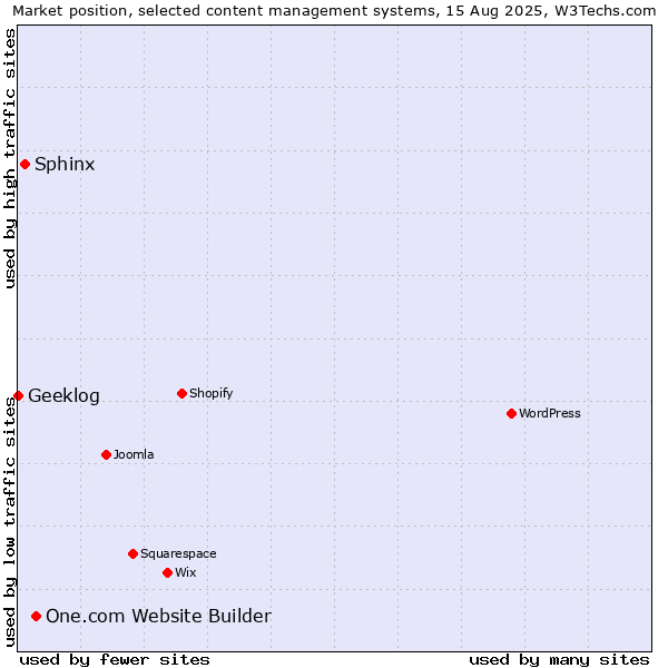Market position of One.com Website Builder vs. Sphinx vs. Geeklog