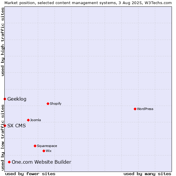 Market position of One.com Website Builder vs. Geeklog vs. SX CMS