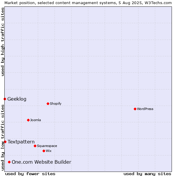 Market position of One.com Website Builder vs. Textpattern vs. Geeklog