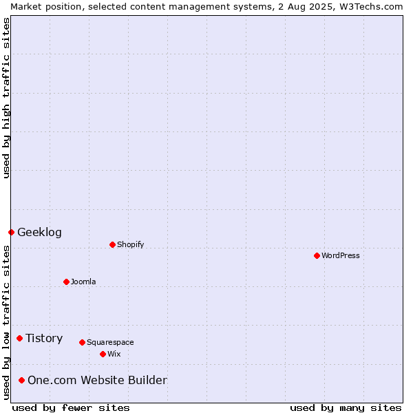 Market position of One.com Website Builder vs. Tistory vs. Geeklog