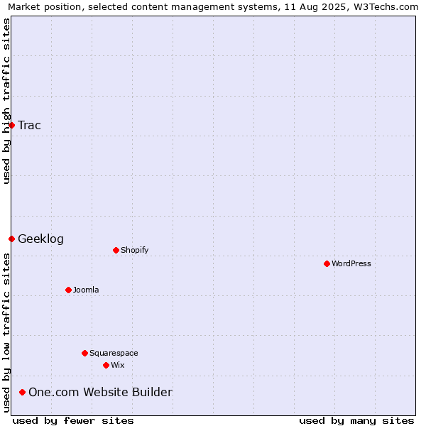 Market position of One.com Website Builder vs. Trac vs. Geeklog