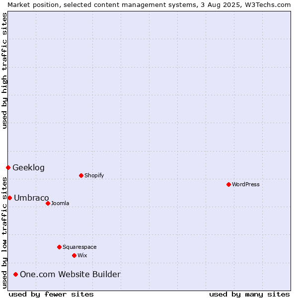 Market position of One.com Website Builder vs. Umbraco vs. Geeklog