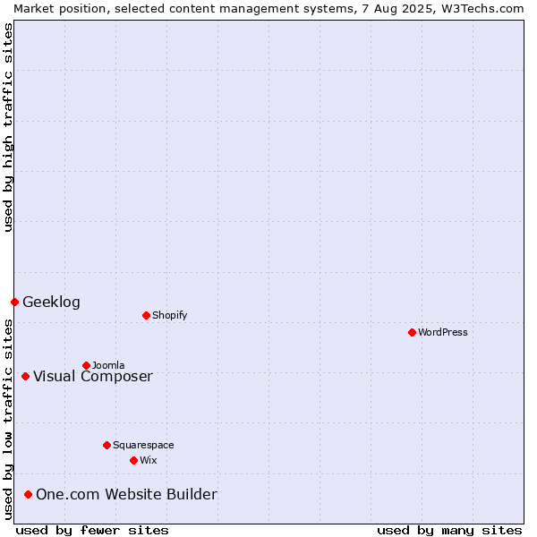Market position of One.com Website Builder vs. Visual Composer vs. Geeklog
