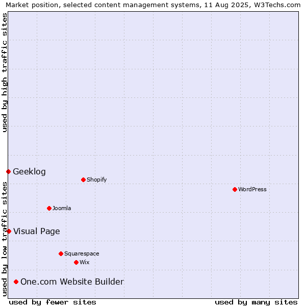 Market position of One.com Website Builder vs. Visual Page vs. Geeklog