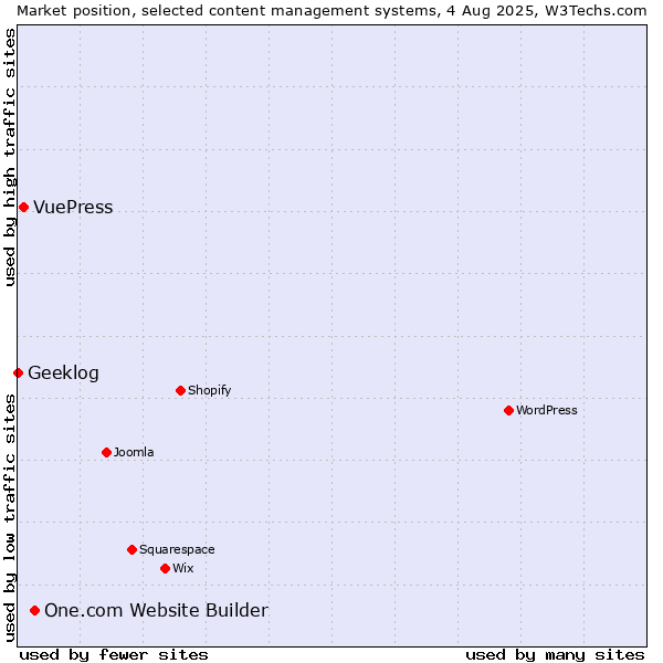 Market position of One.com Website Builder vs. VuePress vs. Geeklog