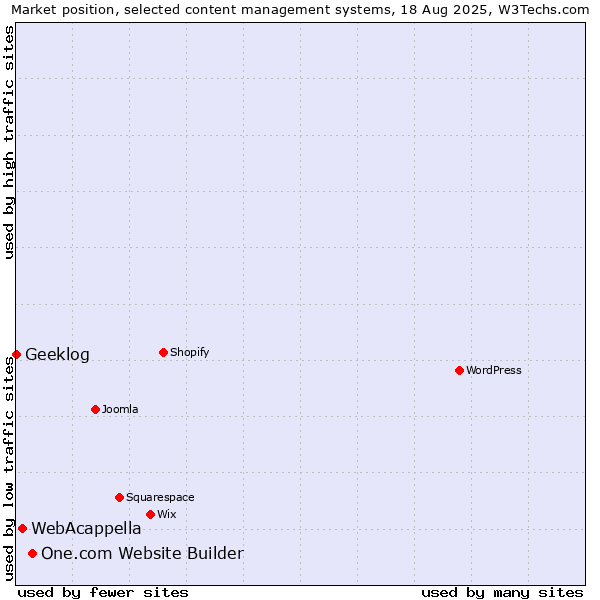 Market position of One.com Website Builder vs. WebAcappella vs. Geeklog