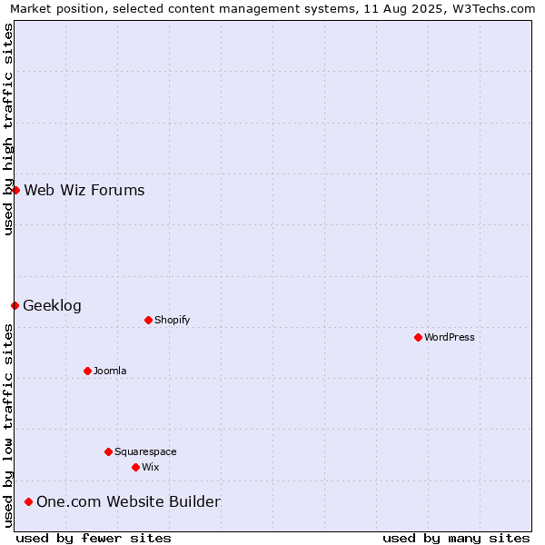 Market position of One.com Website Builder vs. Web Wiz Forums vs. Geeklog