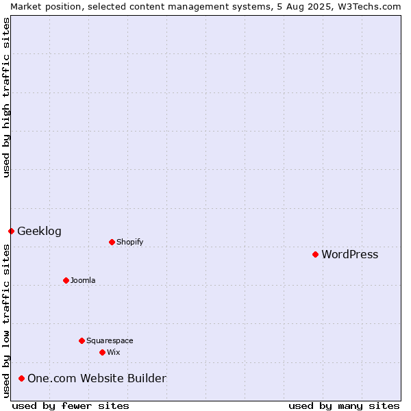 Market position of WordPress vs. One.com Website Builder vs. Geeklog