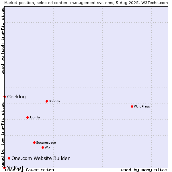Market position of One.com Website Builder vs. Geeklog vs. Yo!Kart