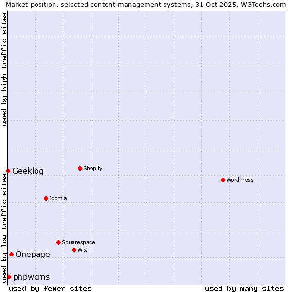 Market position of Onepage vs. phpwcms vs. Geeklog