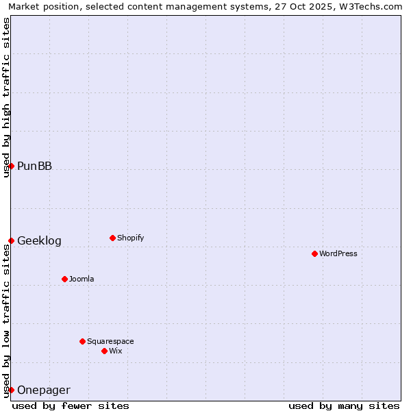 Market position of PunBB vs. Geeklog vs. Onepager