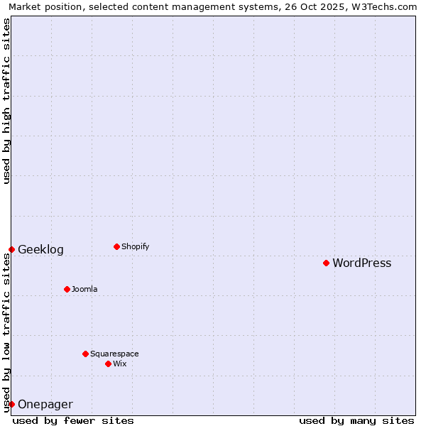 Market position of WordPress vs. Geeklog vs. Onepager