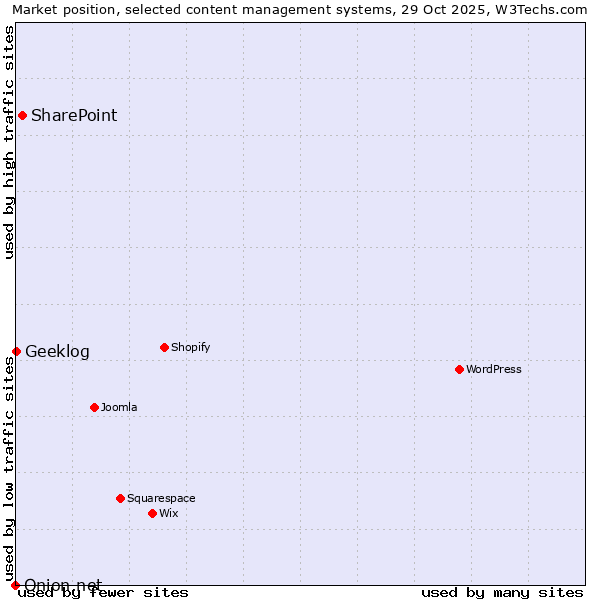 Market position of SharePoint vs. Geeklog vs. Onion.net