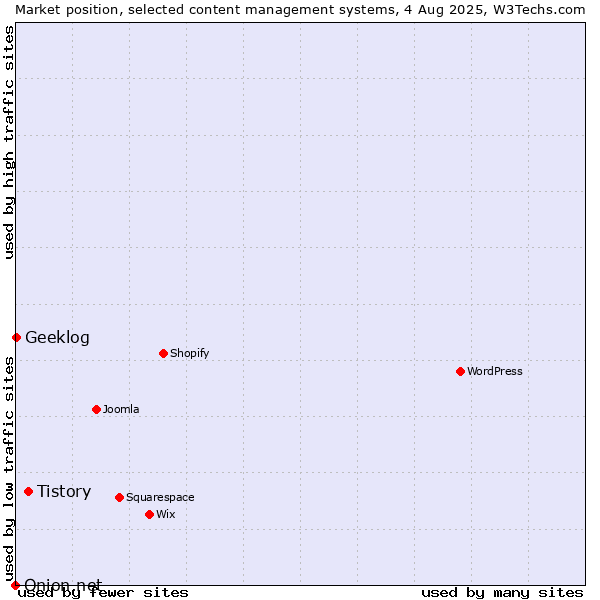 Market position of Tistory vs. Geeklog vs. Onion.net