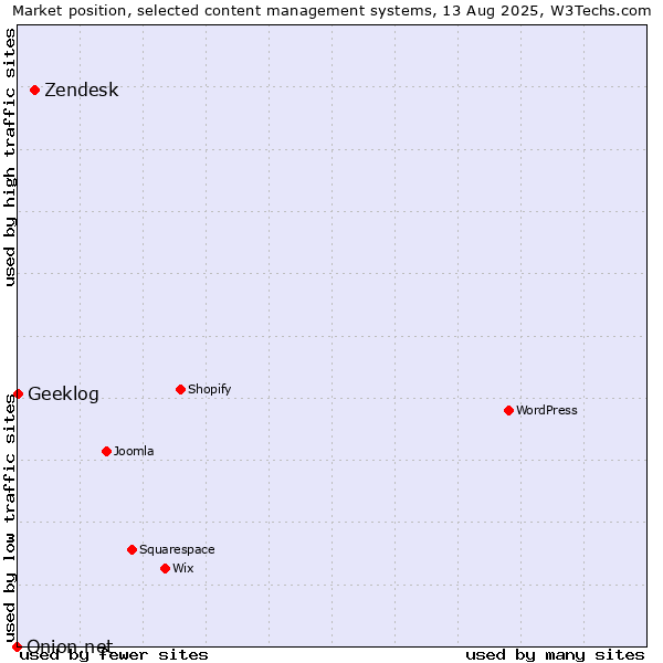 Market position of Zendesk vs. Geeklog vs. Onion.net