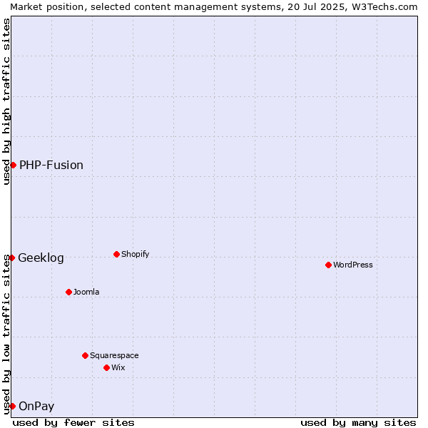 Market position of PHP-Fusion vs. OnPay vs. Geeklog
