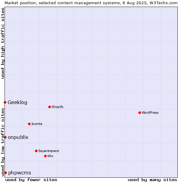Market position of phpwcms vs. onpublix vs. Geeklog