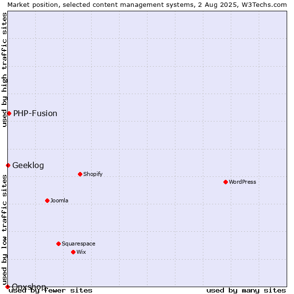 Market position of PHP-Fusion vs. Geeklog vs. Onxshop