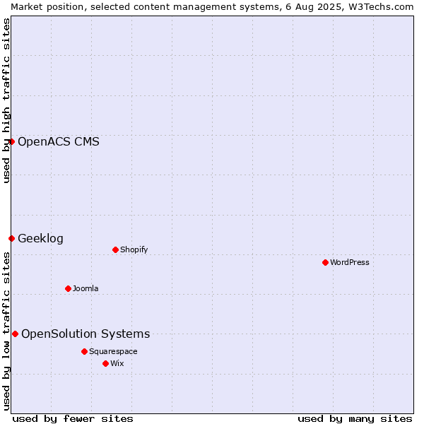 Market position of OpenSolution Systems vs. Geeklog vs. OpenACS CMS