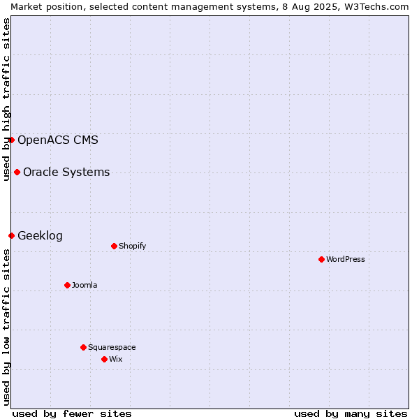 Market position of Oracle Systems vs. Geeklog vs. OpenACS CMS