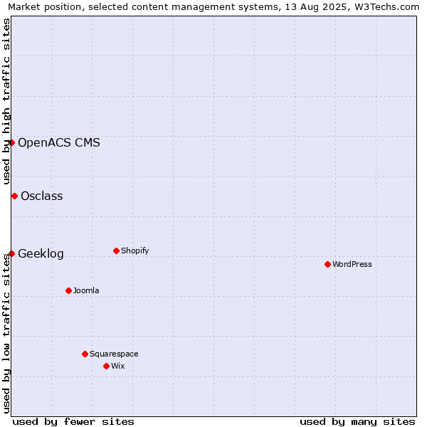 Market position of Osclass vs. Geeklog vs. OpenACS CMS