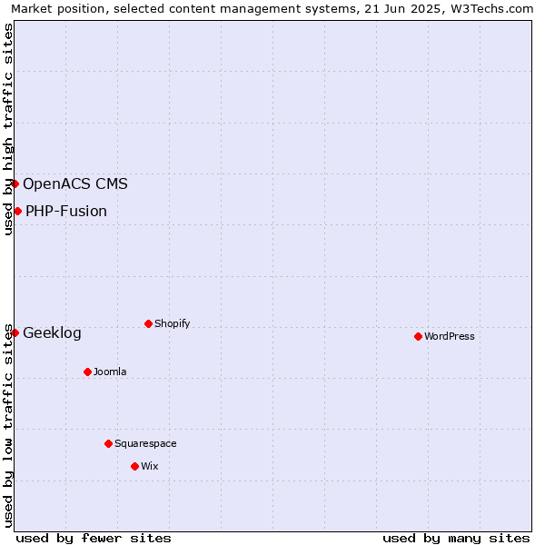 Market position of PHP-Fusion vs. Geeklog vs. OpenACS CMS
