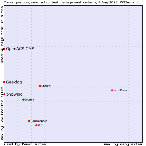 Market position of phpwind vs. Geeklog vs. OpenACS CMS