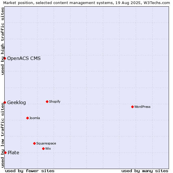 Market position of Plate vs. Geeklog vs. OpenACS CMS