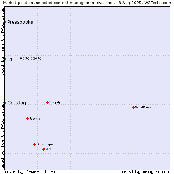 Market position of Geeklog vs. OpenACS CMS vs. Pressbooks