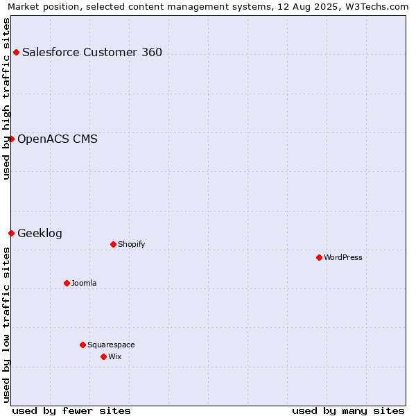 Market position of Salesforce Customer 360 vs. Geeklog vs. OpenACS CMS
