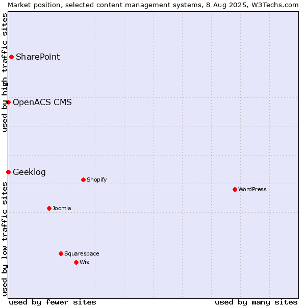 Market position of SharePoint vs. Geeklog vs. OpenACS CMS