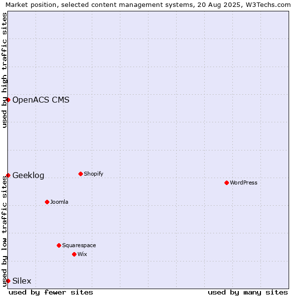 Market position of Geeklog vs. Silex vs. OpenACS CMS