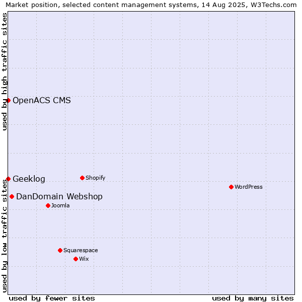 Market position of DanDomain Webshop vs. Geeklog vs. OpenACS CMS