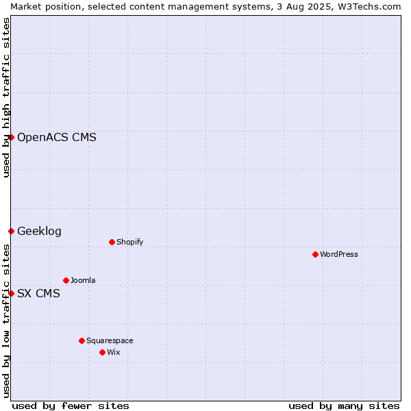 Market position of Geeklog vs. SX CMS vs. OpenACS CMS