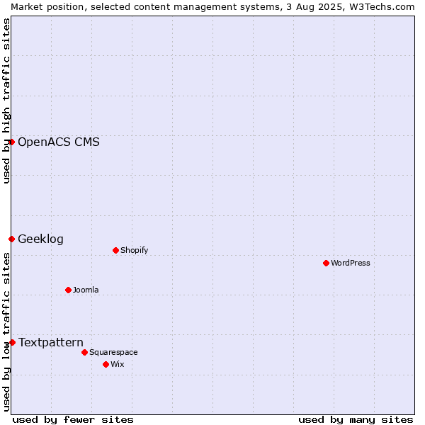 Market position of Textpattern vs. Geeklog vs. OpenACS CMS