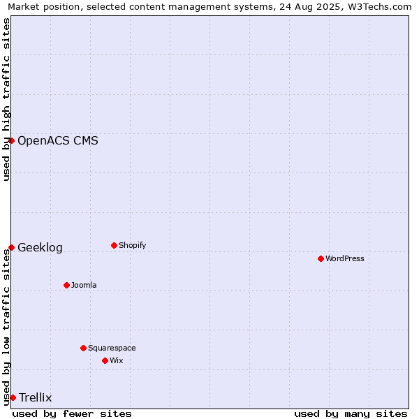 Market position of Trellix vs. Geeklog vs. OpenACS CMS