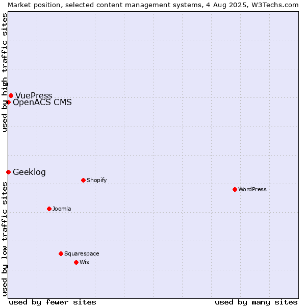 Market position of VuePress vs. Geeklog vs. OpenACS CMS