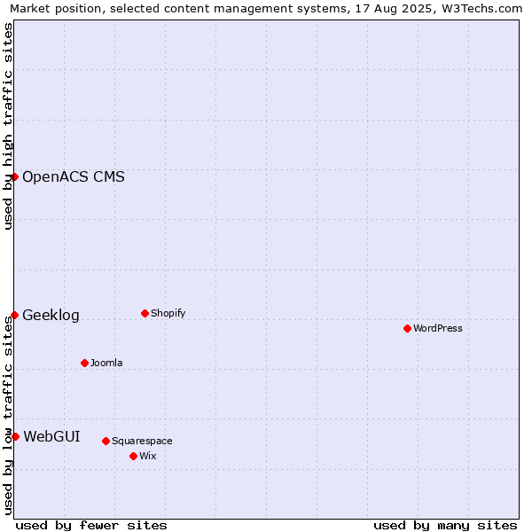 Market position of WebGUI vs. Geeklog vs. OpenACS CMS