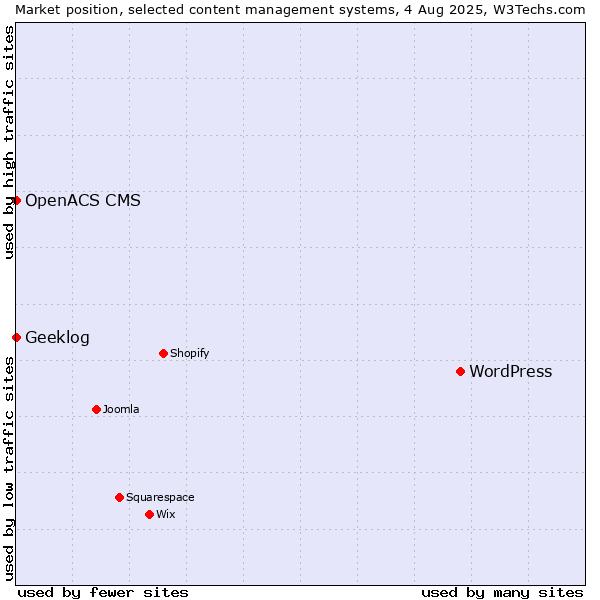 Market position of WordPress vs. Geeklog vs. OpenACS CMS