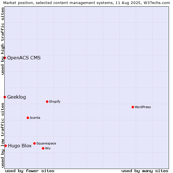 Market position of Hugo Blox vs. Geeklog vs. OpenACS CMS